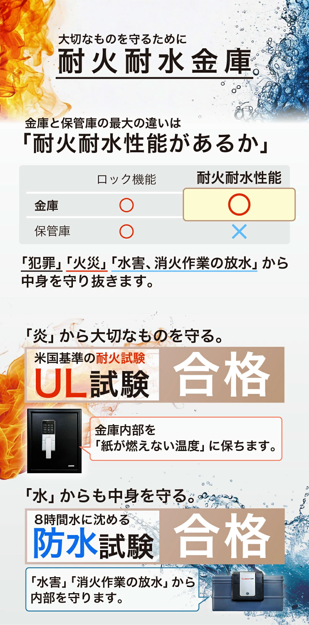アーマーセーフ金庫 信頼の耐火耐水性能